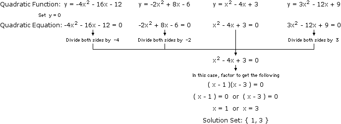 Reduction of the given quadratic functions to a single quadratic equation Reduction of the given quadratic functions to a single quadratic equation